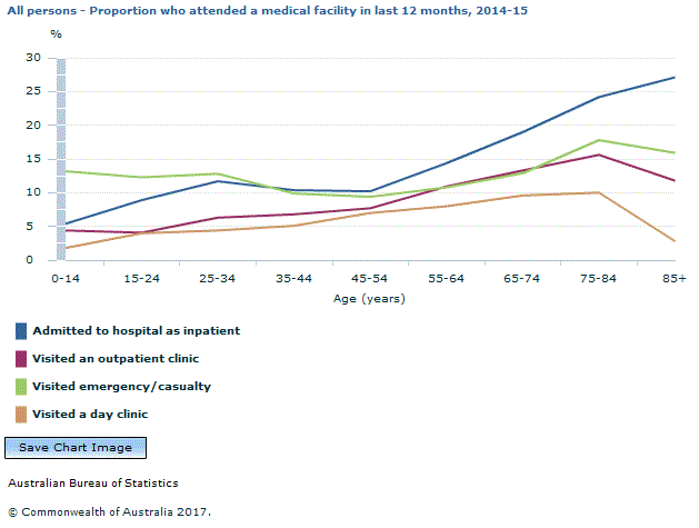 Graph Image for All persons - Proportion who attended a medical facility in last 12 months, 2014-15